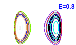 Poincaré section A=0, E=0.8